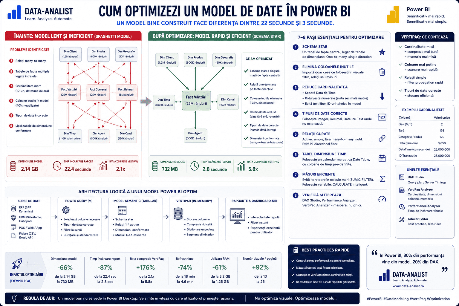 Optimizare model de date Power BI — schemă în stea, agregări, compresie VertiPaq, măsuri DAX eficiente, refresh rapid