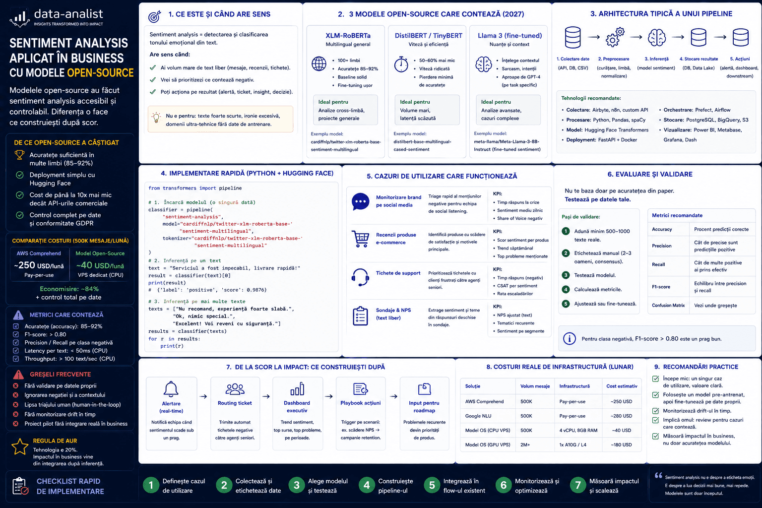 Sentiment analysis în business cu modele open-source — când are sens, librării relevante 2027, costuri și exemple