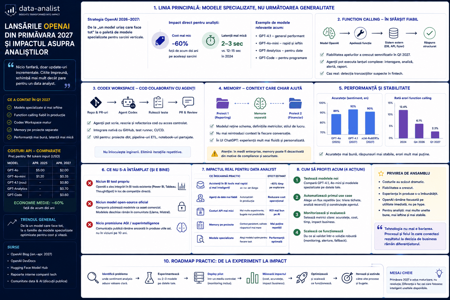 Lansări OpenAI primăvara 2027 — direcții reale pentru data analyst, ce devine relevant și ce rămâne marketing