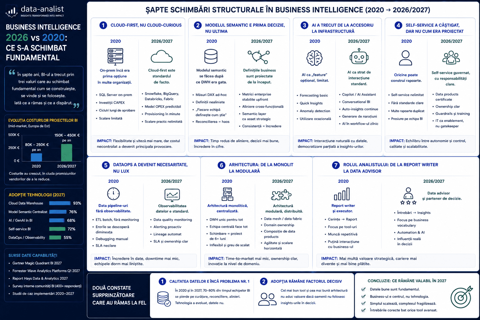 Business Intelligence 2026 vs 2020: ce s-a schimbat fundamental Business Intelligence 2026 vs 2020 — șapte schimbări structurale: cloud, AI, semantic layer, self-service