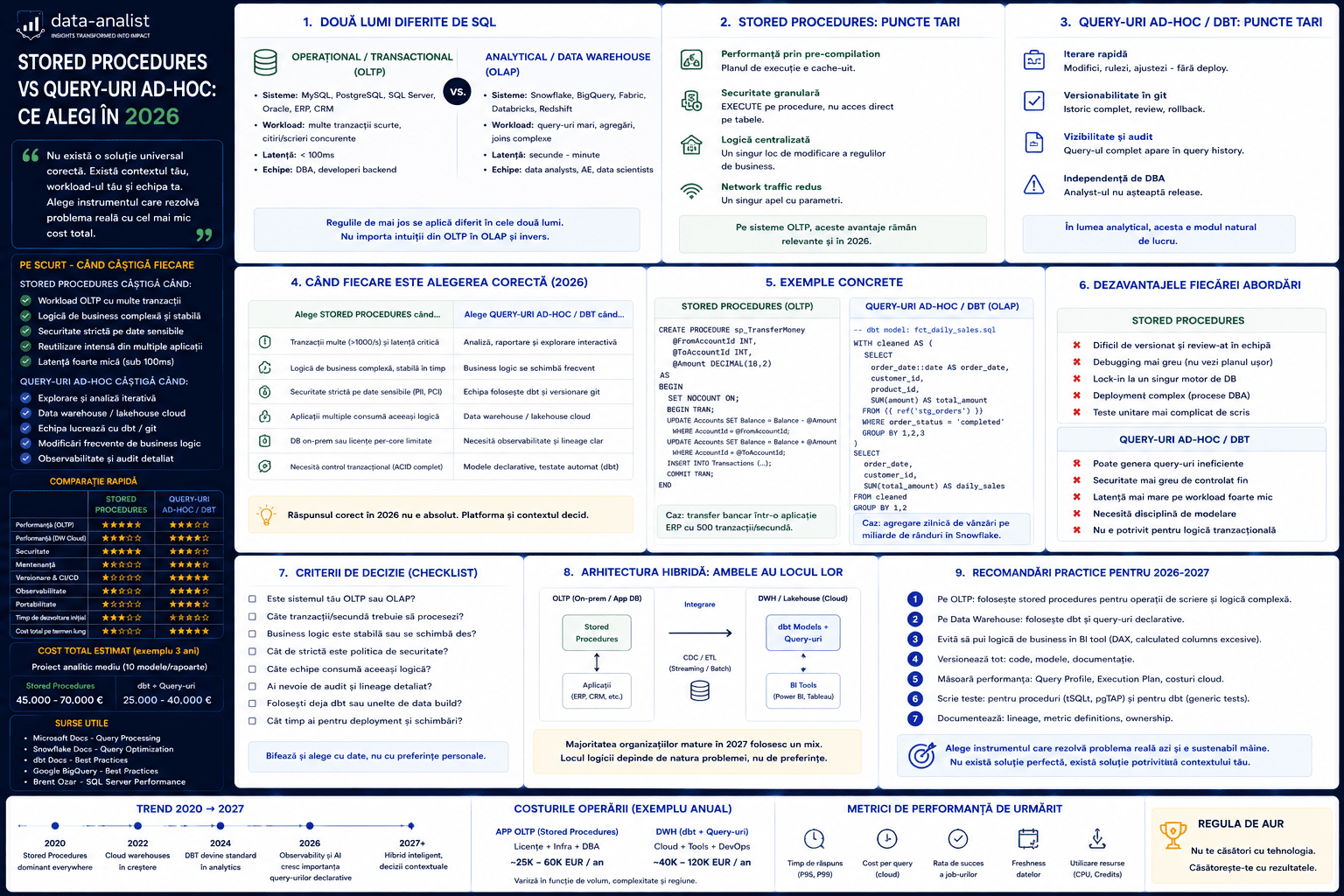 Stored procedures vs query-uri ad-hoc — performanță, mentenanță, securitate, observabilitate, costuri în 2026