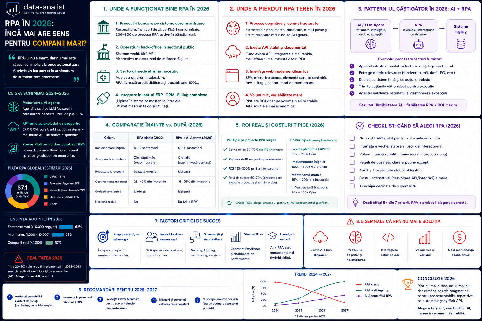RPA în 2026 pentru enterprise — ce a funcționat, ce a fost înlocuit de AI agents, ce buget mai justifică un proiect