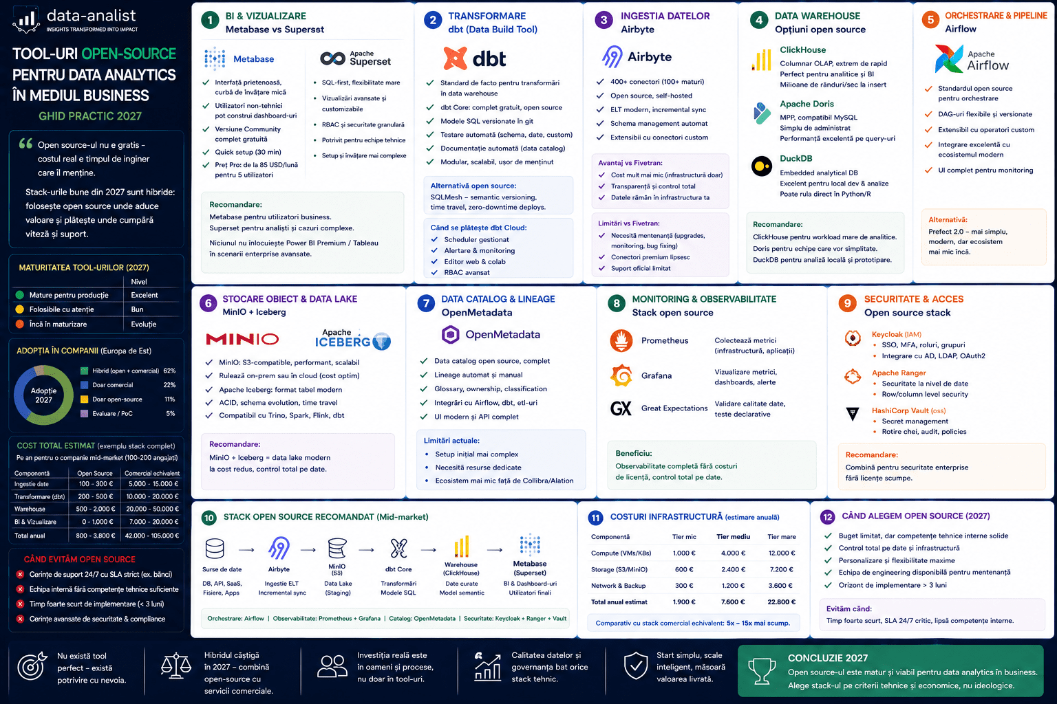 Tool-uri open-source pentru analytics — Metabase, Superset, DuckDB, dbt: costuri, limitări, ROI fără ideologie