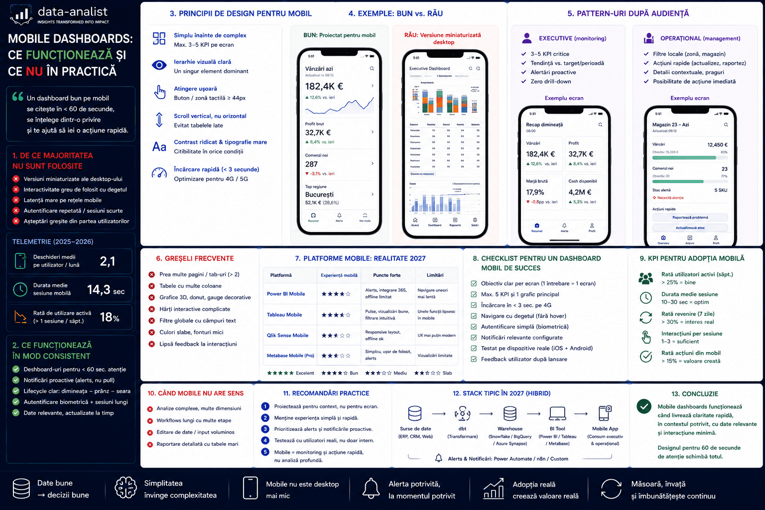Mobile dashboards 2027 — când chiar funcționează, când sunt teatru, pattern-uri practice pentru ecrane mici